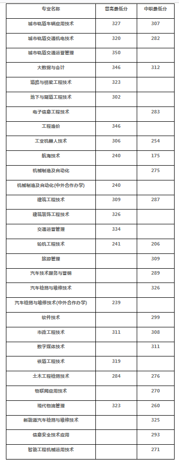 四川交通职业技术学院2023年高职教育单独招生录取分数线