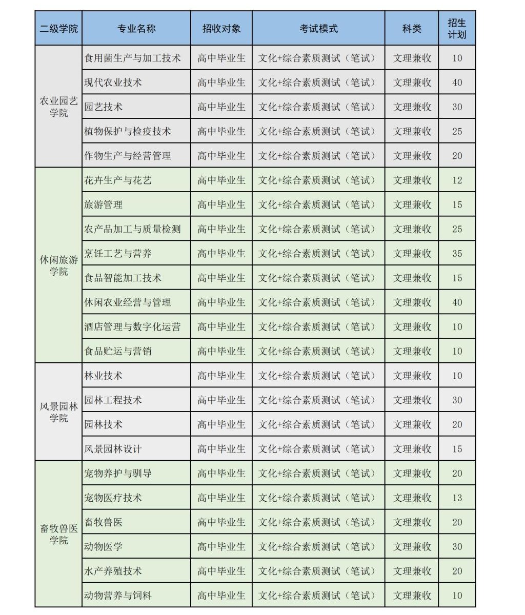 成都农业科技职业学院高职单招2023年单招计划