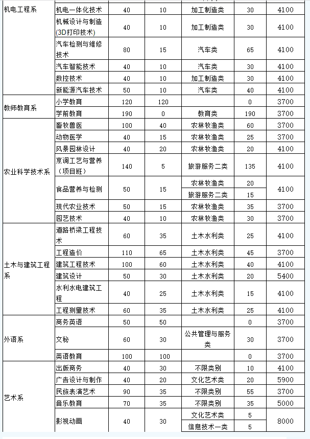 南充职业技术学院2021年高职单招招生章程