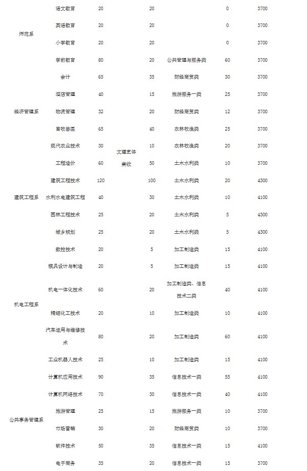 达州职业技术学院2019年单独招生方案