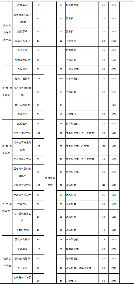 达州职业技术学院2022年高职教育单独招生章程