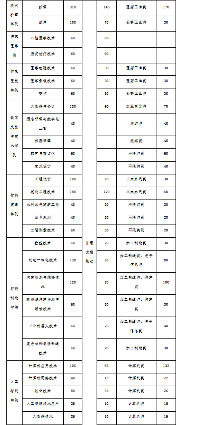 达州职业技术学院2023年高职教育单独招生章程