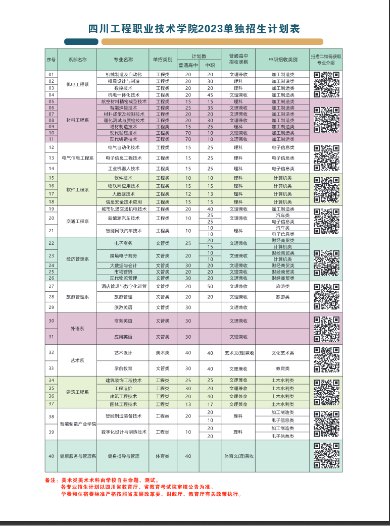 四川工程职业技术学院2023年单独招生专业及计划