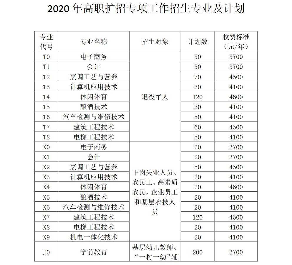 泸州职业技术学院2020年高职扩招专项工作招生专业及计划