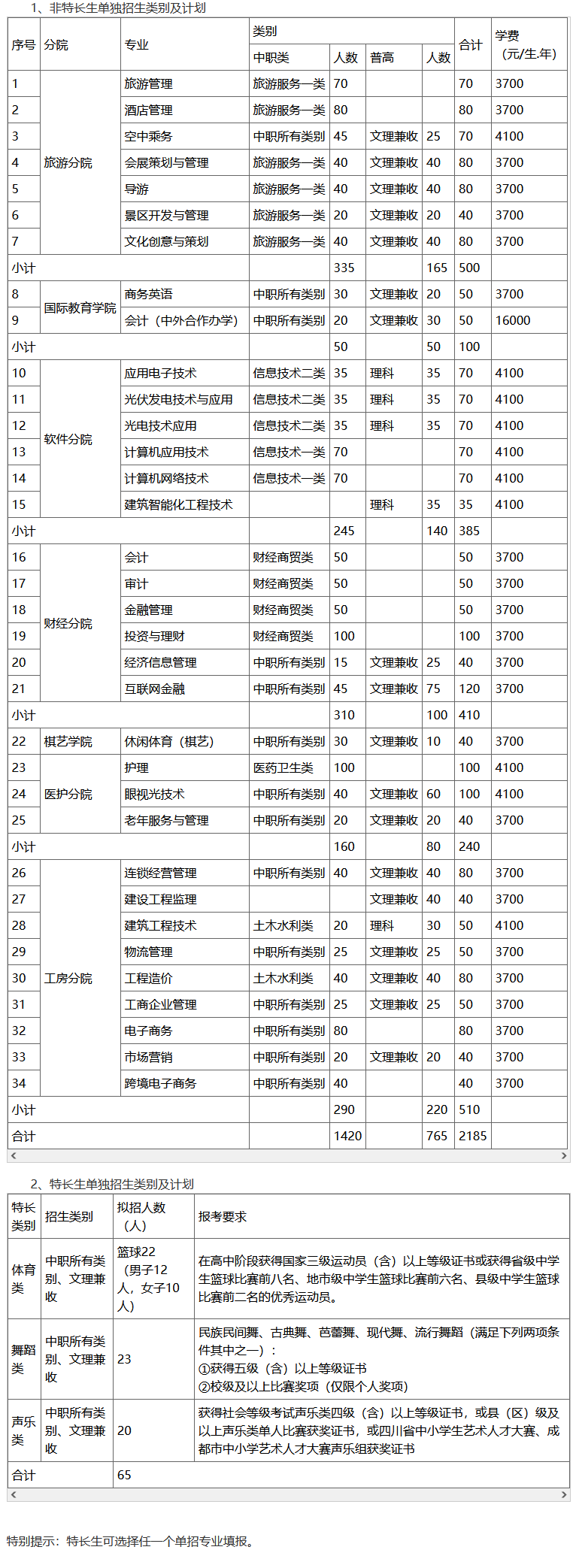 成都职业技术学院2020年单独招生计划