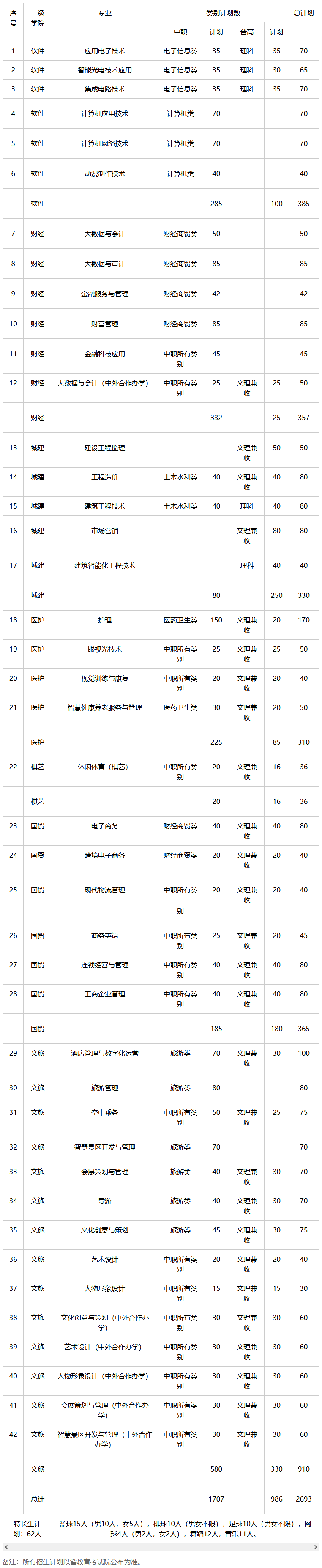 成都职业技术学院2022年高职单独招生拟招生计划