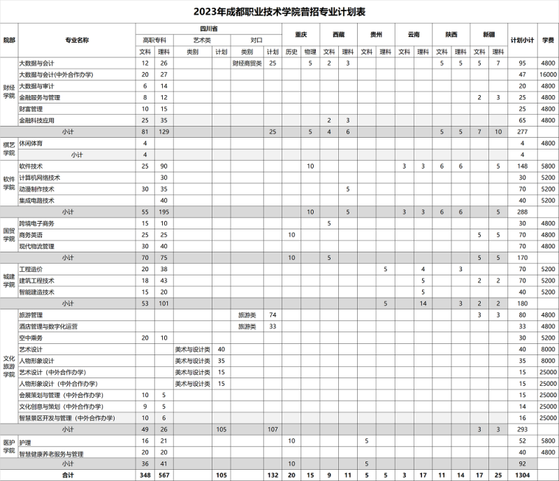 成都职业技术学院2023年普高分专业招生计划