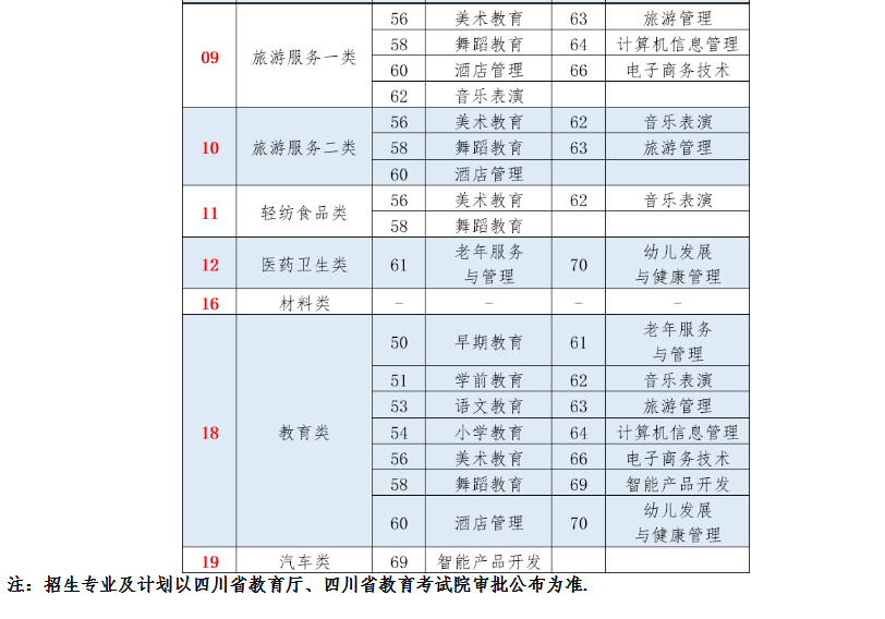 四川幼儿师范高等专科学校2020年单独招生报考指南(七)