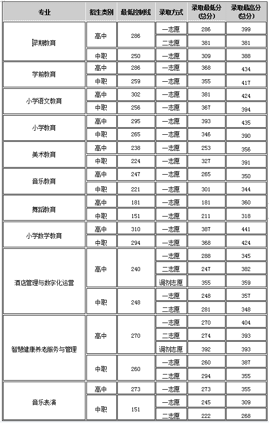 四川幼儿师范高等专科学校2023年高职单招分专业拟录取控制线