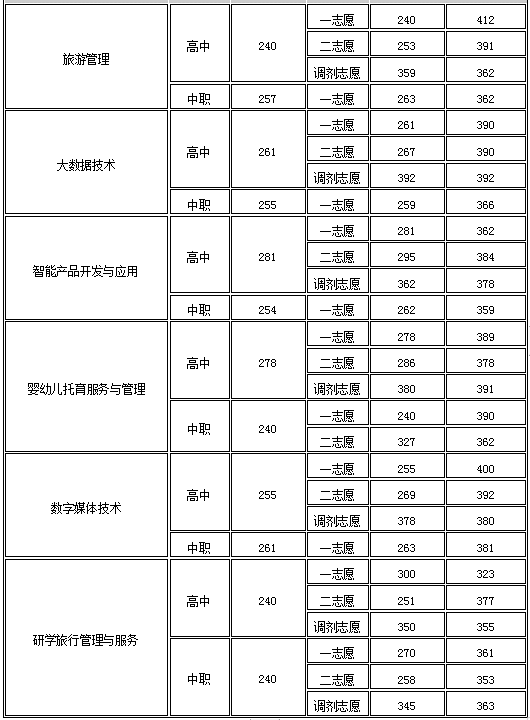 四川幼儿师范高等专科学校2023年高职单招分专业拟录取控制线