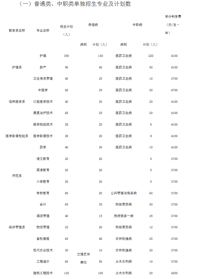 达州职业技术学院2019年单独招生专业及计划数