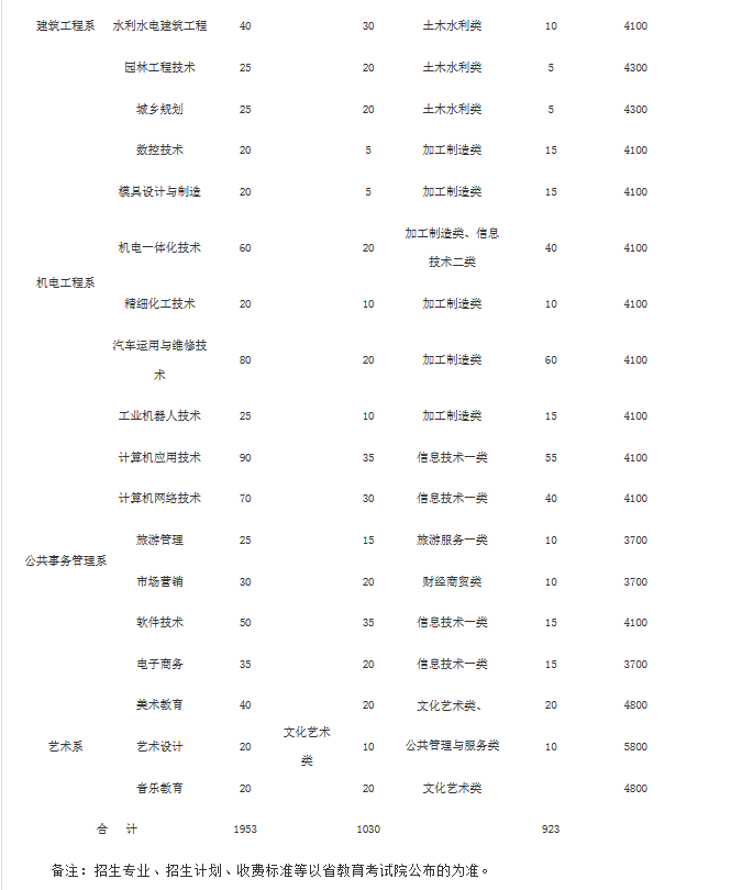 达州职业技术学院2019年单独招生专业及计划数