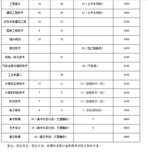 达州职业技术学院2020年招生专业及计划