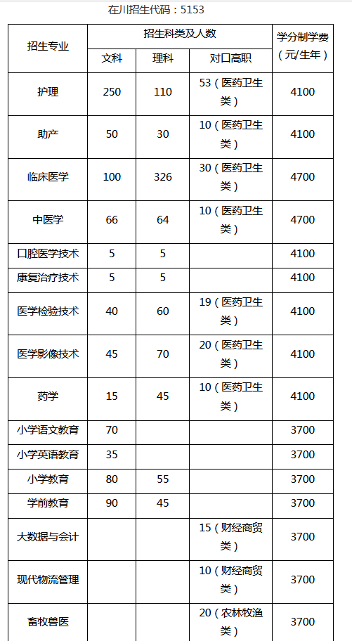 达州职业技术学院2021年在四川招生专业及计划