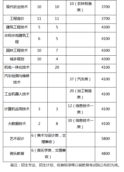 达州职业技术学院2021年在四川招生专业及计划