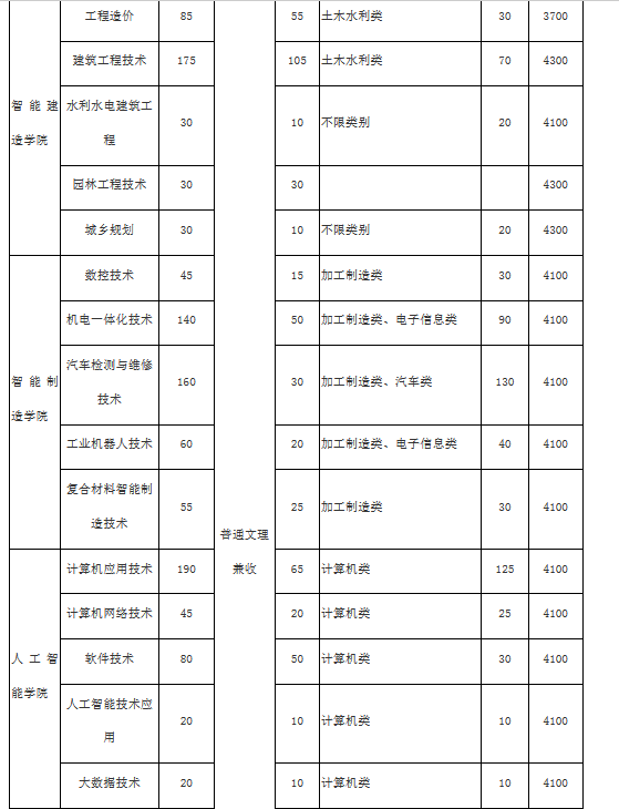 达州职业技术学院2022年高职单招专业及计划