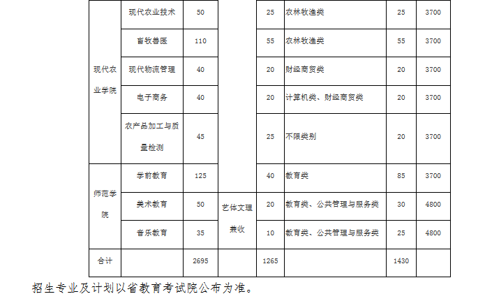 达州职业技术学院2022年高职单招专业及计划