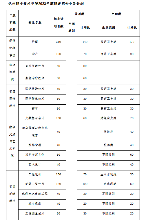 达州职业技术学院2023年高职单招专业及计划