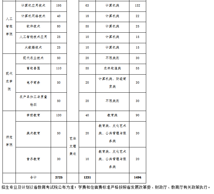 达州职业技术学院2023年高职单招专业及计划